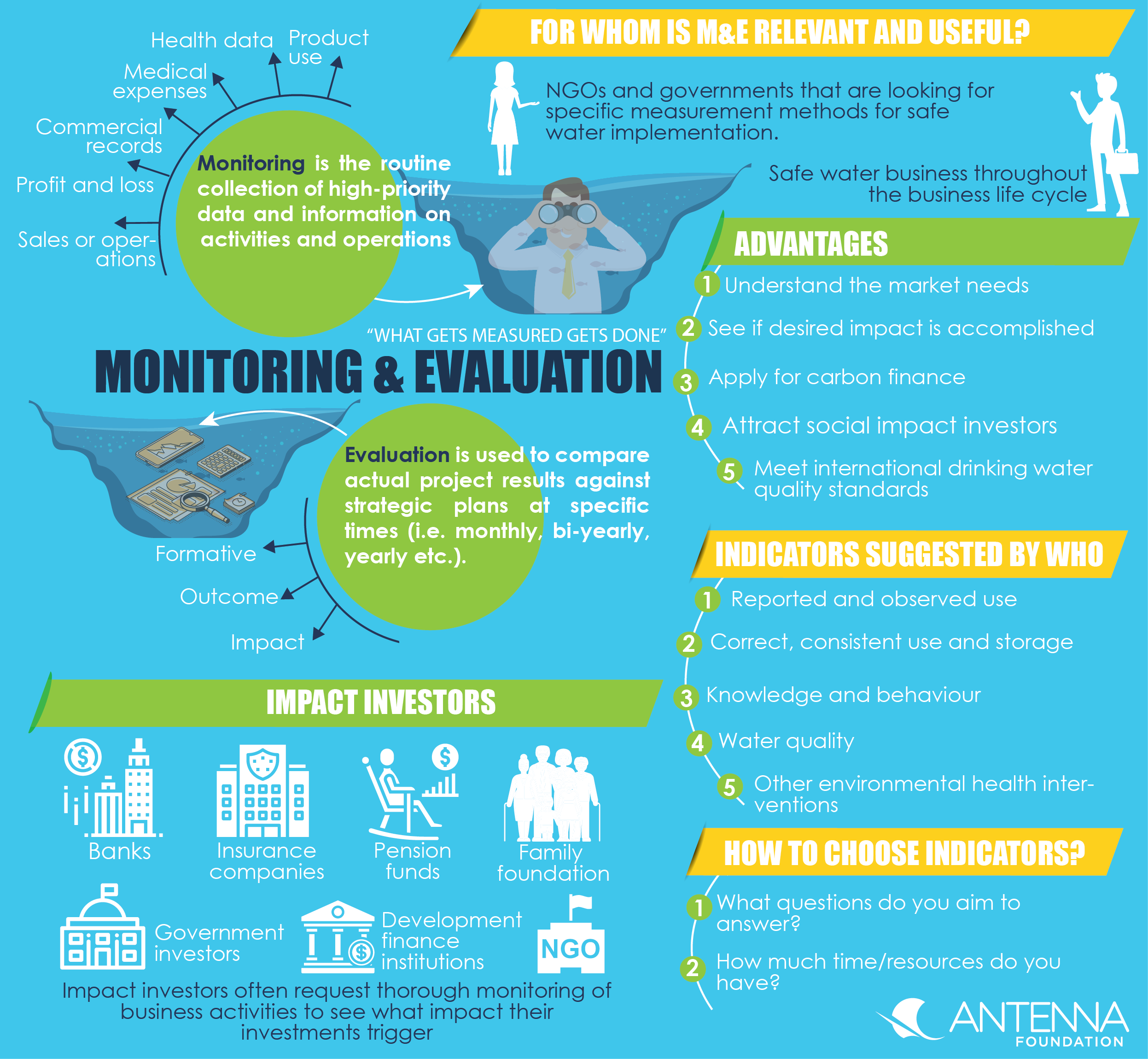 Monitoring And Evaluation Safe Water Business Sswm Find Tools For